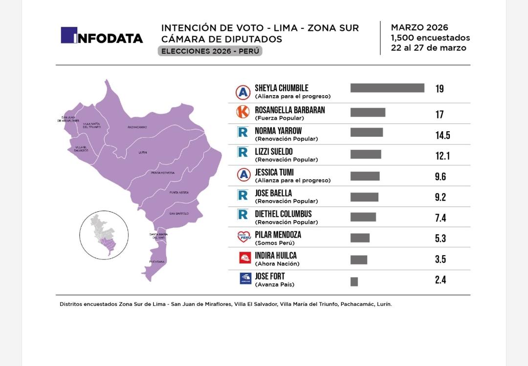 Intención de voto en los distritos de Lima Sur para diputado de Lima ...